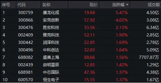 业绩驱动，康龙化成领涨超5%！科技龙头涨多跌少，科技ETF（515000）持续溢价交易，资金连续抢筹  第1张