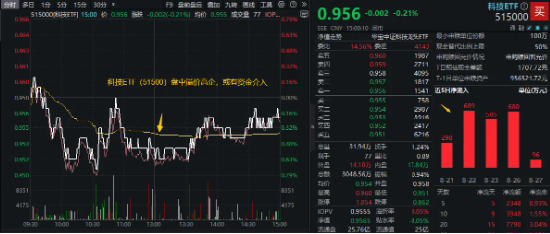 业绩驱动，康龙化成领涨超5%！科技龙头涨多跌少，科技ETF（515000）持续溢价交易，资金连续抢筹  第2张