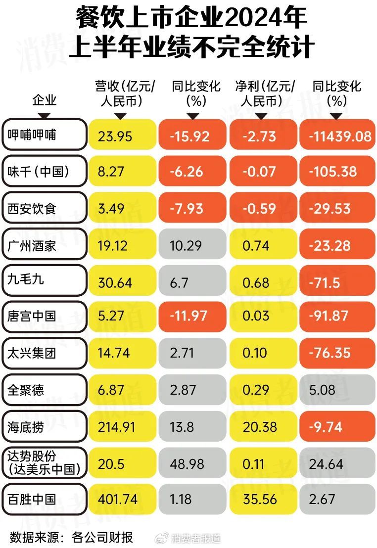 餐饮业“最难”上半年：11家上市餐企8家净利润大降  第1张