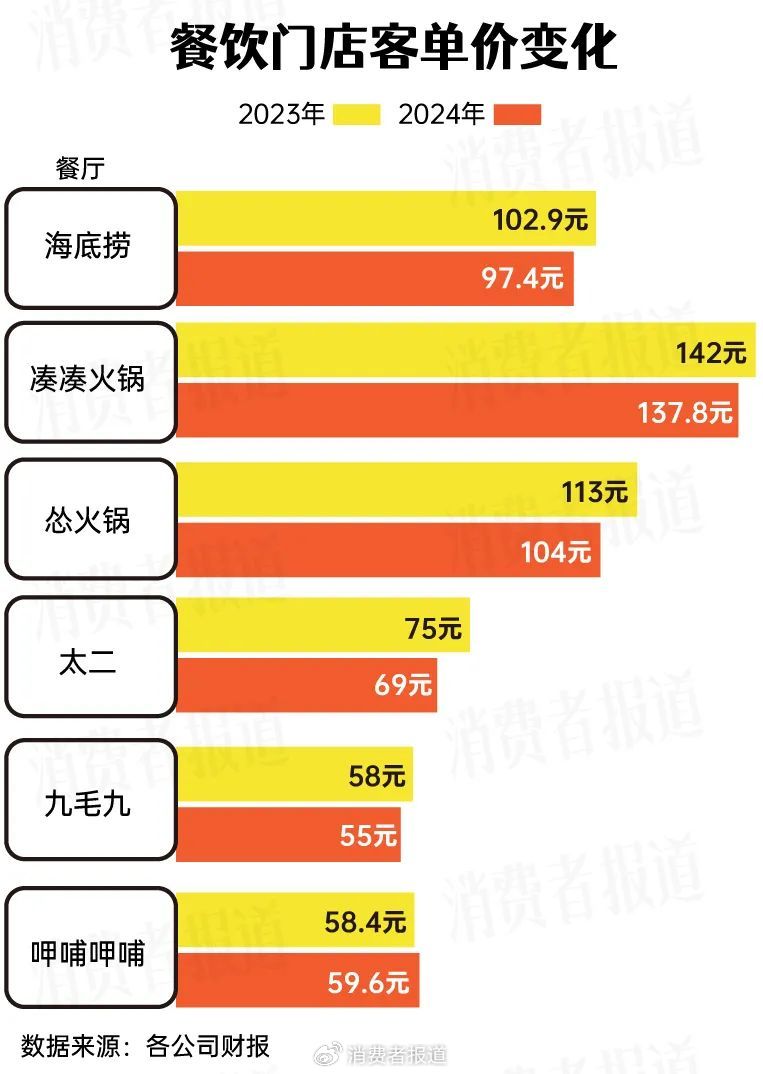 餐饮业“最难”上半年：11家上市餐企8家净利润大降  第2张