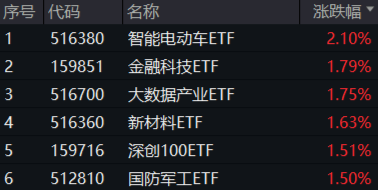 A股地量又现！主力资金狂买汽车板块，智能电动车ETF劲涨2.1%！船舶“巨无霸”来了，国防军工ETF涨1.5%  第1张