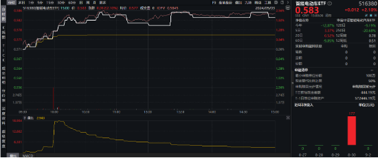 A股地量又现！主力资金狂买汽车板块，智能电动车ETF劲涨2.1%！船舶“巨无霸”来了，国防军工ETF涨1.5%  第3张