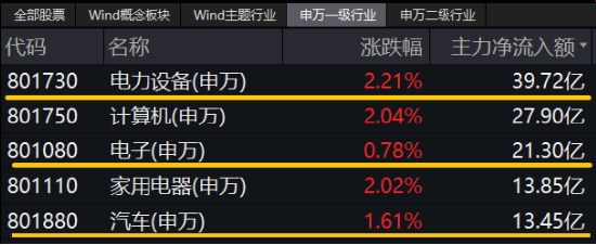 A股地量又现！主力资金狂买汽车板块，智能电动车ETF劲涨2.1%！船舶“巨无霸”来了，国防军工ETF涨1.5%  第4张