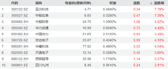 A股地量又现！主力资金狂买汽车板块，智能电动车ETF劲涨2.1%！船舶“巨无霸”来了，国防军工ETF涨1.5%  第10张