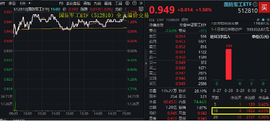 A股地量又现！主力资金狂买汽车板块，智能电动车ETF劲涨2.1%！船舶“巨无霸”来了，国防军工ETF涨1.5%  第11张