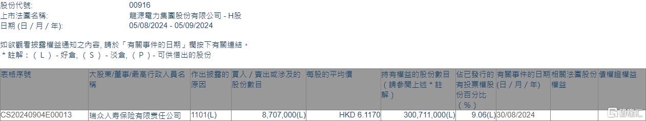 龙源电力(00916.HK)获瑞众人寿保险增持870.7万股  第1张