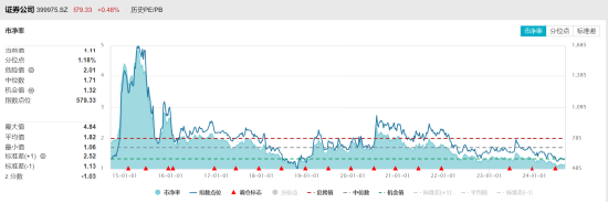 ETF日报：证券板块当前估值较低，指数PB估值为1.11倍，处于近十年1.18%位置，为历史较低水平，关注证券ETF  第1张