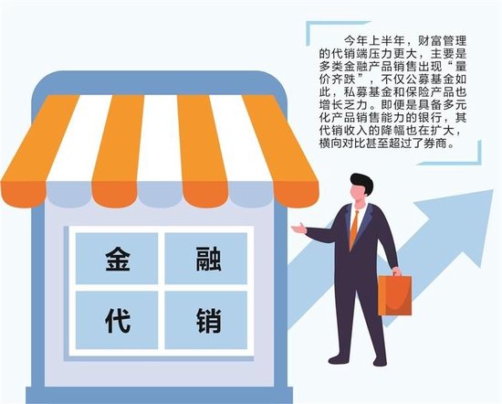 从“增收不增利”到“量价齐跌” 金融产品代销的日子不好过  第1张