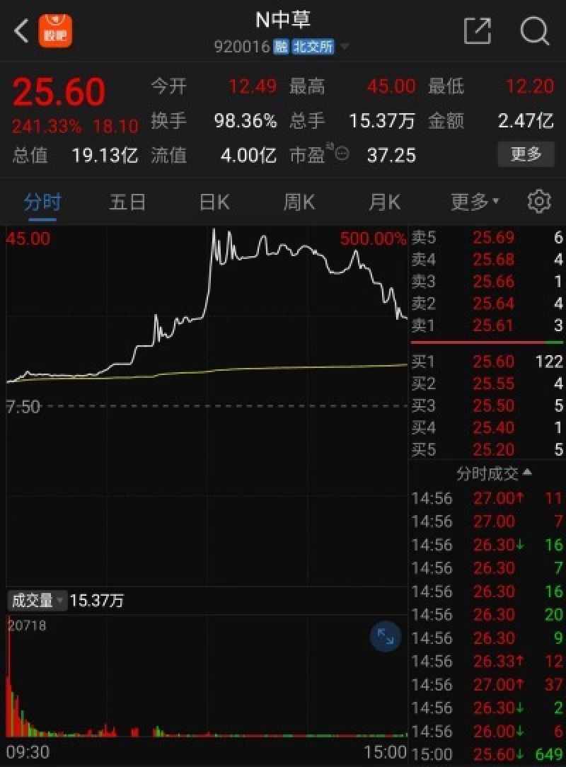 换手率98.36%！北交所香料之一股上市首日大涨241.33%，节后怎么走市场吵翻了！  第1张