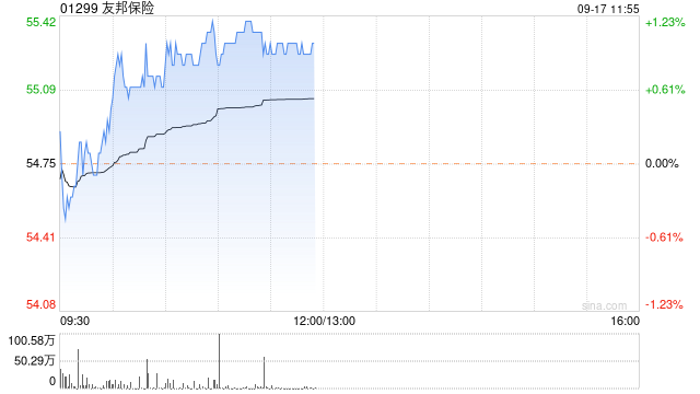 友邦保险9月16日斥资6134.18万港元回购112万股  第1张