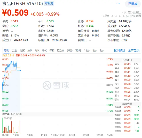 重磅利好提振！白酒龙头大面积上扬，食品ETF（515710）盘中上探1.79%！  第2张