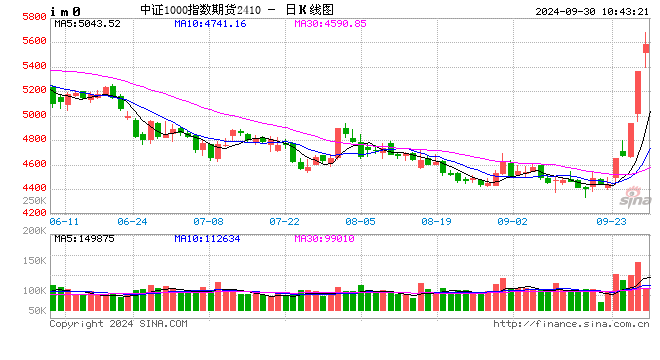 股指全线高开 IC、IM主力合约涨超7%  第2张