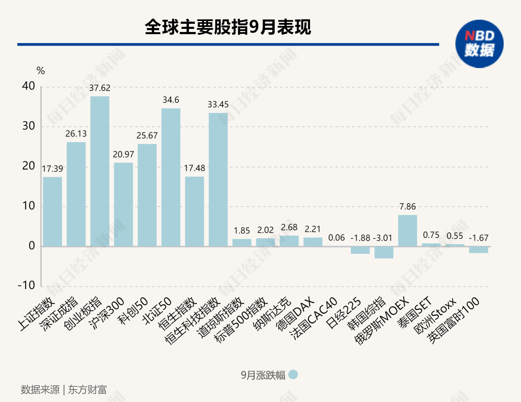 A股、港股“牛”冠全球！创业板指9月大涨37%，排名之一！外资巨头集体发声：中国股市可能持续上涨  第3张