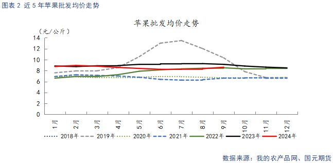 【苹果】新季晚熟陆续上市 贸易商观望心态较重  第4张