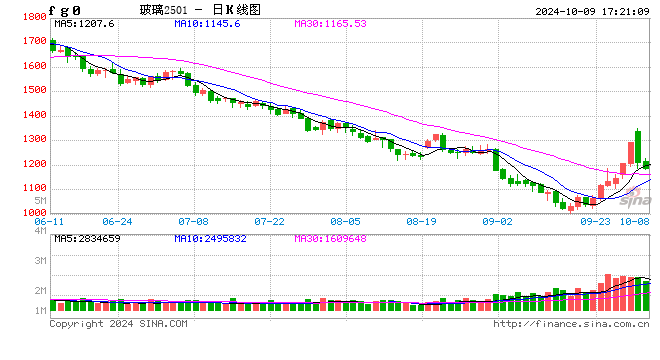 收评：玻璃、纯碱跌超6%  第2张