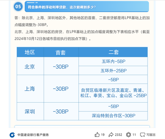 敲定！六大行10月25日统一批量调整存量房贷利率 有案例更高可省利息14万元 这些情况需手动申请  第1张