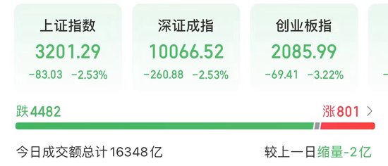 A股之一，成交254亿元！  第1张