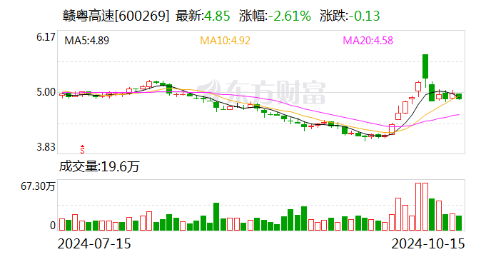 赣粤高速：9月份车辆通行服务收入3.09亿元  第1张