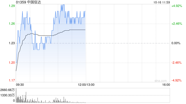 中国信达早盘涨超3% 机构预计AMC有望迎来戴维斯双击  第1张