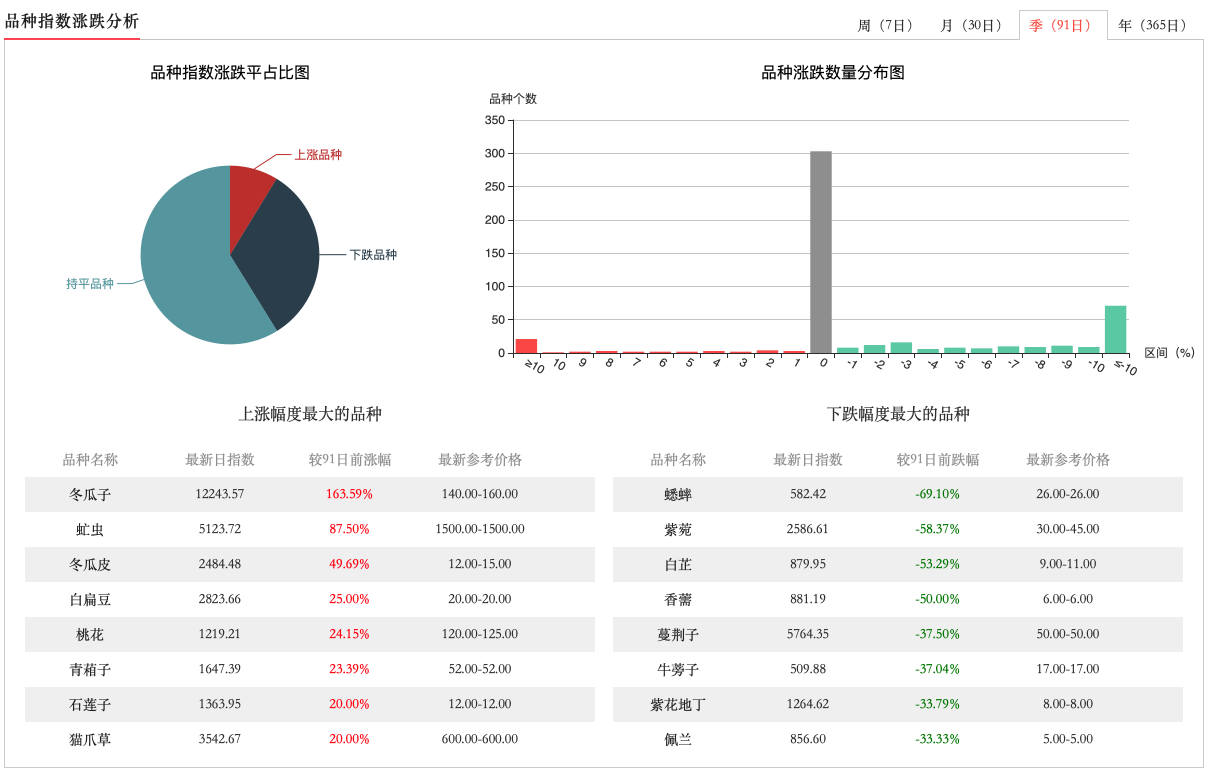 中药材价格整体回落，三季度中药企业盈利情况能否改善？  第2张