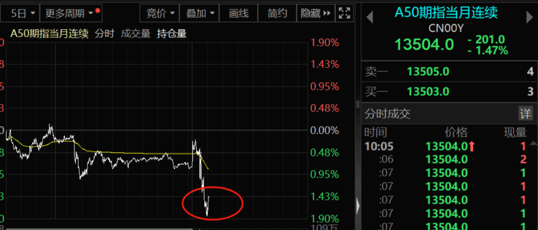 A50突发，再度跳水！摩根士丹利调整中国板块配置，中信建投陈果：市场仍处第二段拉锯战，牛市中的震荡期  第2张