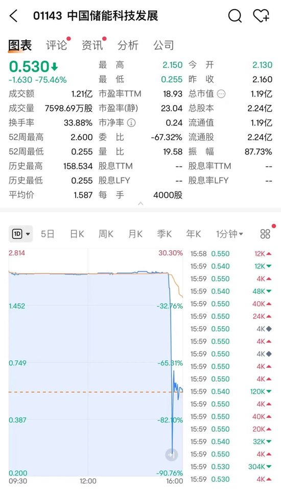 懵了！尾盘闪崩75%，发生了什么？  第3张