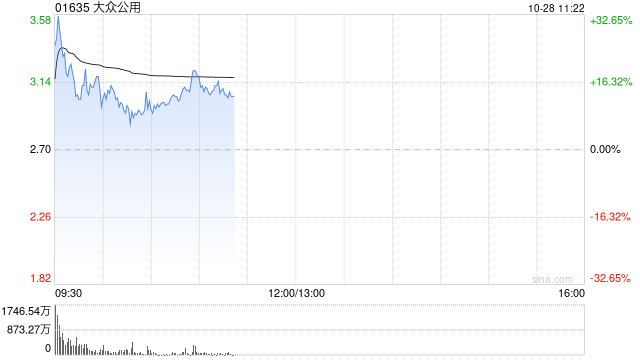大众公用H股早盘一度飙升逾30% 公司A股涨停  第1张