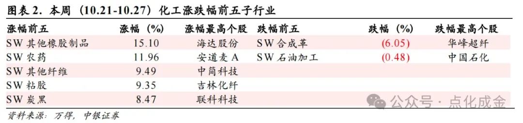 【中银化工】化工行业周报20241027：国际油价上涨，BDO价格上涨  第2张