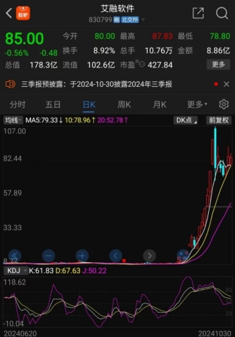 十倍“牛股”破百后震荡！艾融软件上半年技术开发收入下降，应收款超营收  第1张