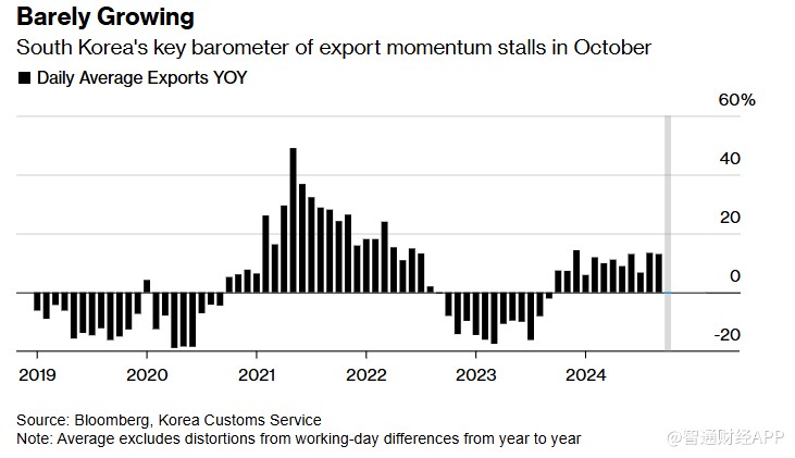 全球经济“金丝雀”10月出口增长放缓 芯片出口增速反弹至40%  第1张