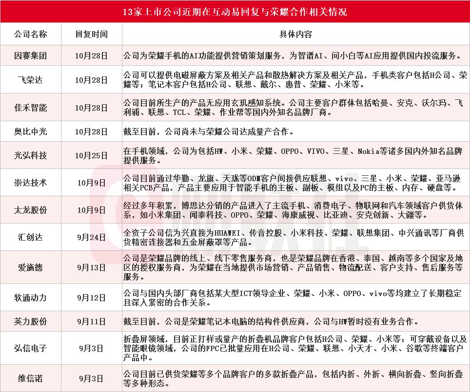 荣耀双重利好 ***  华映科技7连板 超10家上市公司回应相关合作情况  第4张
