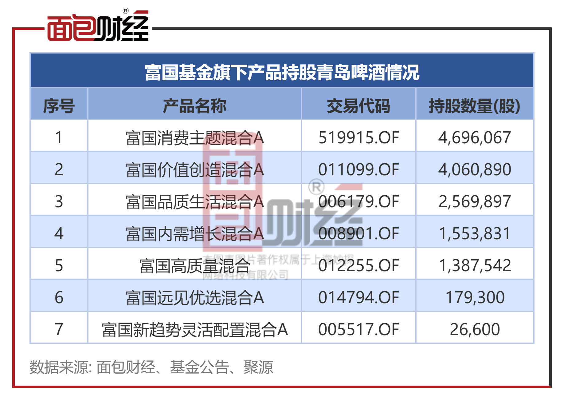青岛啤酒信披考评降级，连续5个季度营收同比下滑  第3张