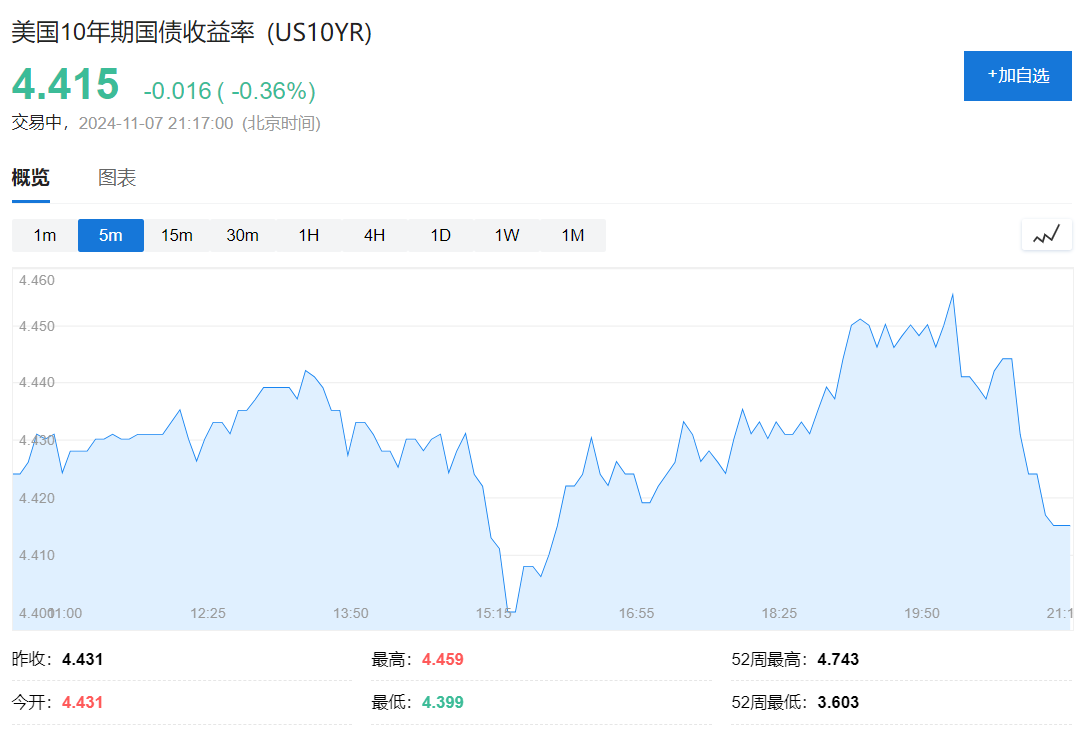 美债收益率飙涨，“债券卫士”紧盯特朗普减税和关税议程会走多远  第1张
