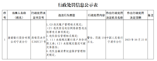 浙商银行宁波分行被罚款150万元：因未按规定履行客户身份识别义务等违法行为  第1张