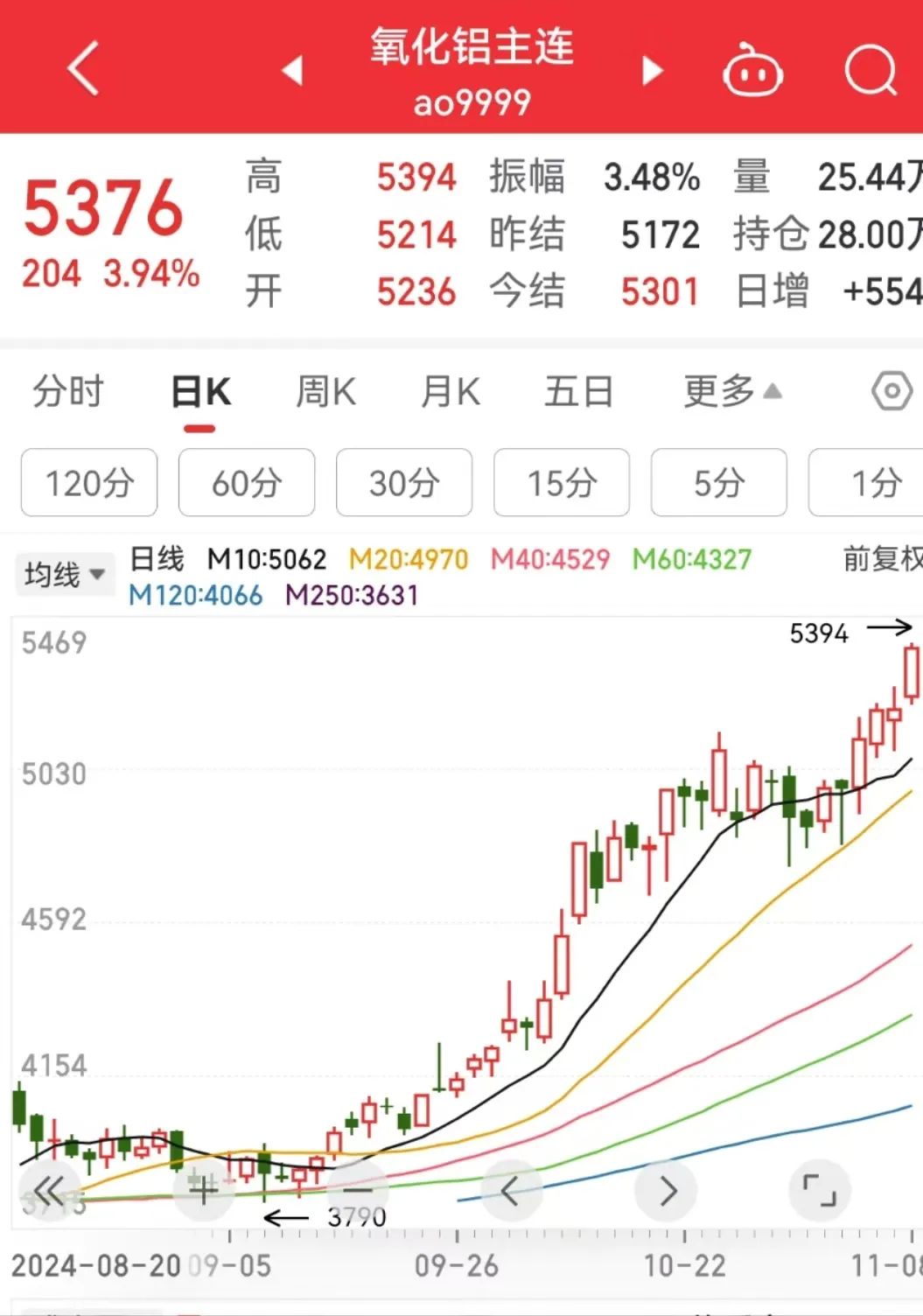 又一品种，价格大涨！  第1张