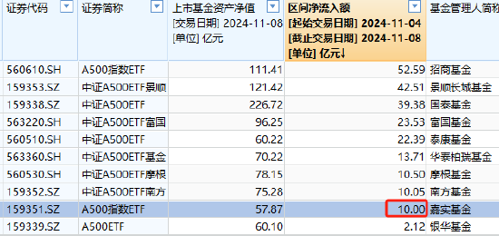 嘉实中证A500ETF（159351）最新规模57.87亿元，位居同类10只产品倒数之一，被泰康基金超越  第1张