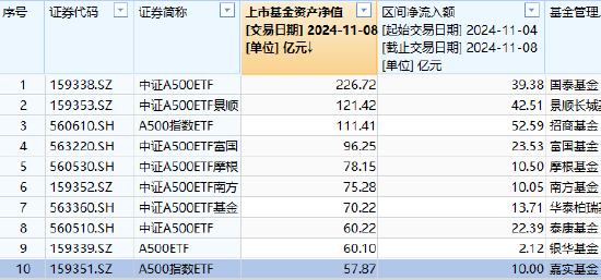 嘉实中证A500ETF（159351）最新规模57.87亿元，位居同类10只产品倒数之一，被泰康基金超越  第2张