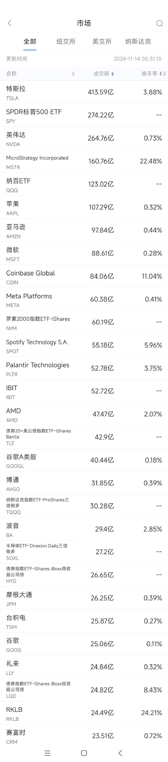 11月13日美股成交额前20：马斯克将领导特朗普 *** 效率部门  第1张