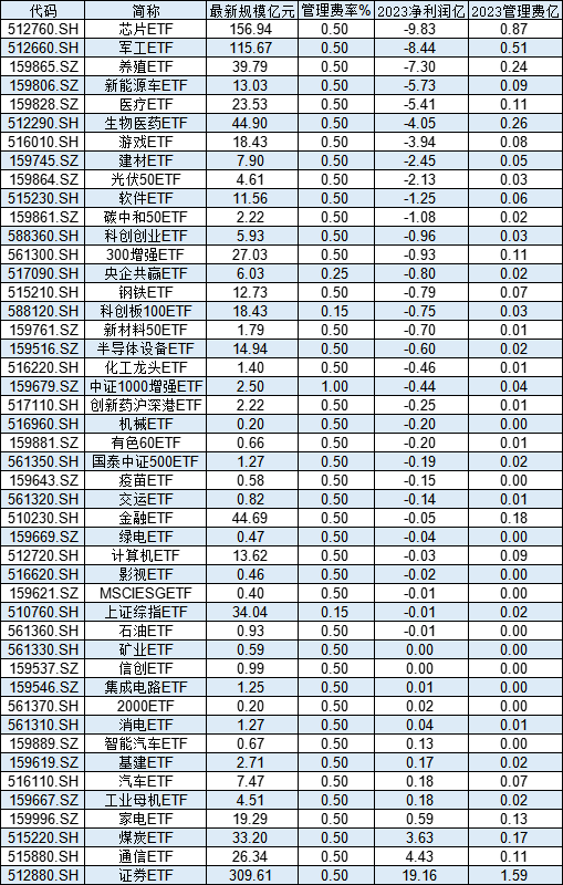 国泰基金46只股票ETF去年给基民亏30亿，却收5亿管理费！ETF亏损基金公司是否有责任？业内人士解读  第1张