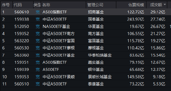 首批A500ETF上市一个月，泰康A500ETF成交额长期处于倒数之一名（附走势图）  第2张