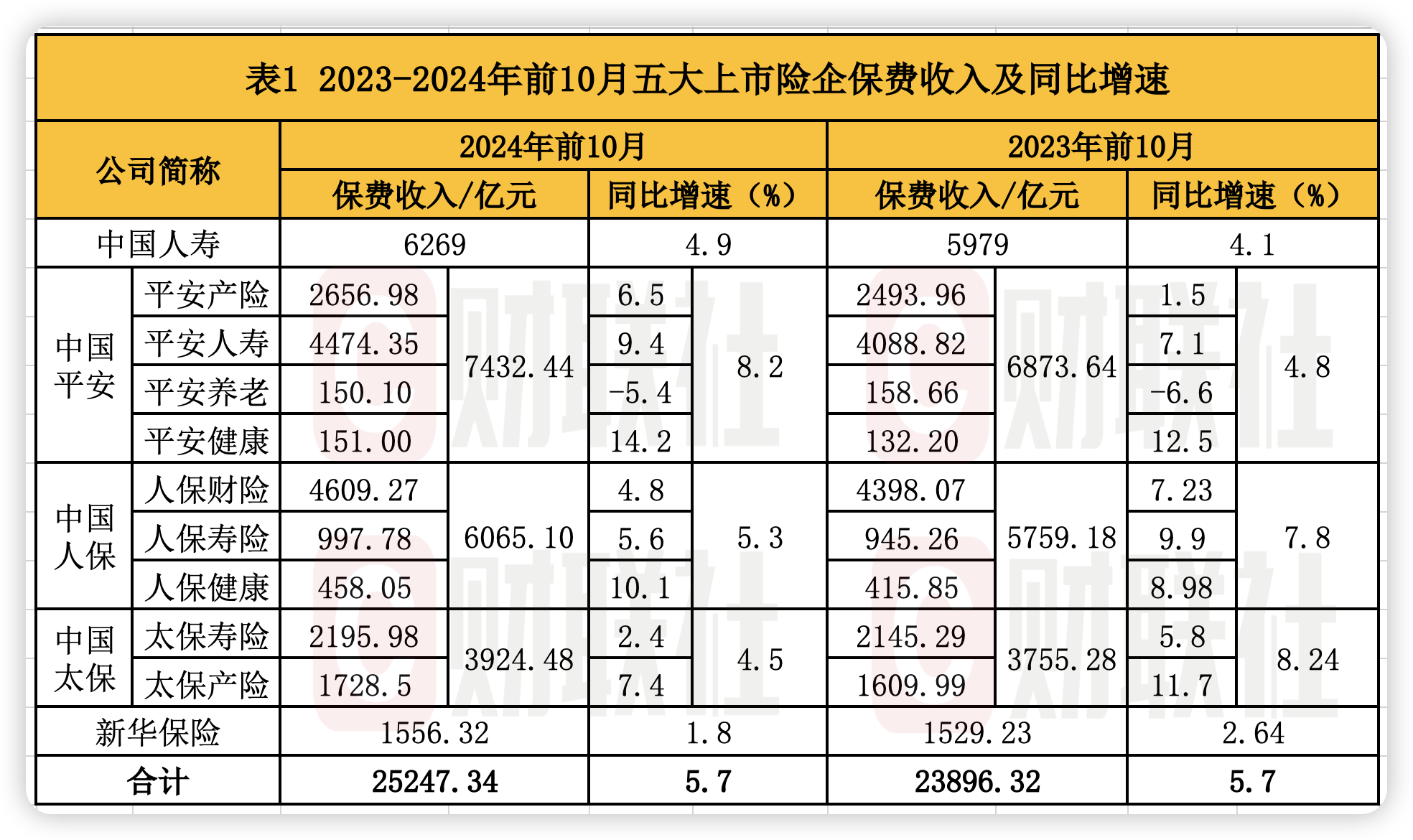 A股五大上市险企前10月保费出炉：人身险单月增速放缓 财险景气度延续  第1张