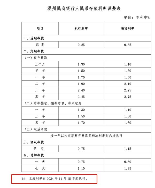 四家民营银行同日下调存款利率，本轮“降息潮”至少13家民营银行跟进，较前几轮明显增多  第4张