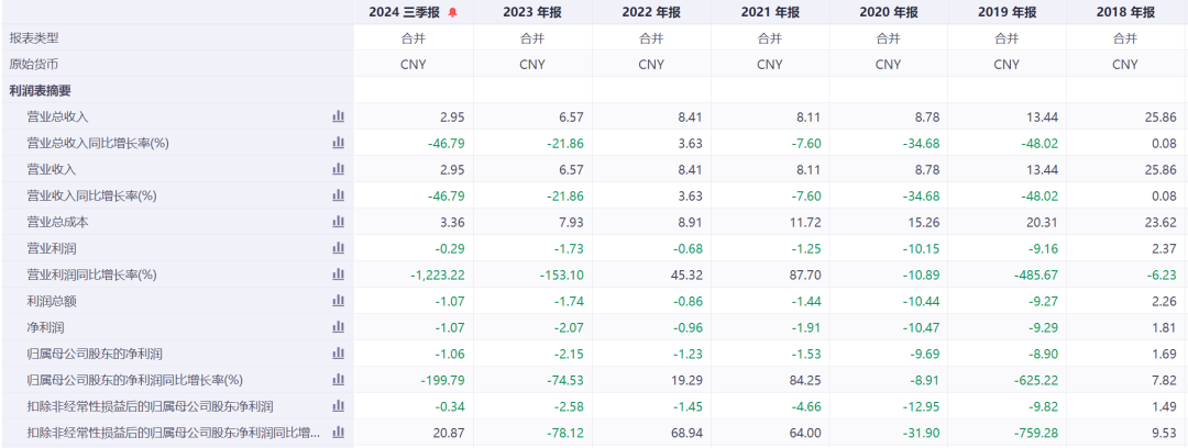 突发公告：停牌核查！股价暴涨752%，被重点监控！公司连亏5年，因付不起188万元家具款破产预重整  第6张