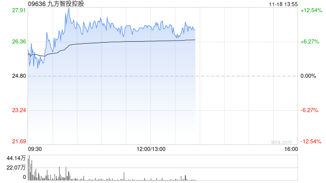 九方智投控股现涨逾11% 机构称线上获客能力突出券商或平台更受益  第1张