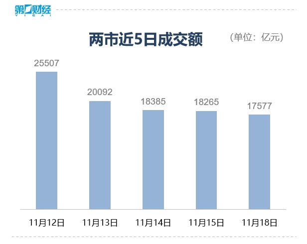 收盘丨创业板指跌2.35%，超4100股飘绿，破净概念股爆发  第1张