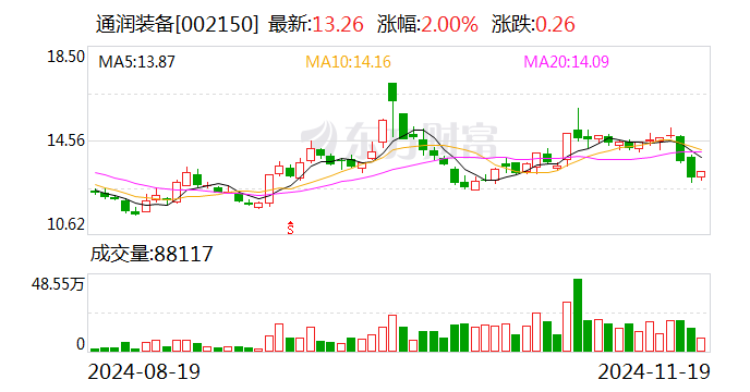 通润装备：终止向特定对象发行股票事项并撤回申请文件  第1张