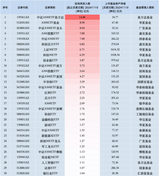 最受青睐ETF：11月19日中证A500ETF易方达获净申购14.88亿元，华夏A500ETF基金获净申购8.98亿元（名单）  第1张