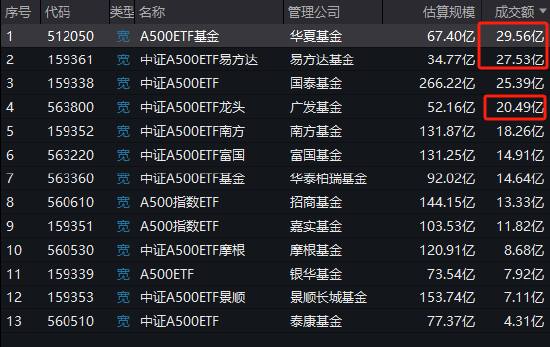 华夏基金A500ETF上市3天规模67.4亿元，此前国泰基金A500ETF上市3天规模66.9亿元，华夏基金吸金能力已超国泰  第1张