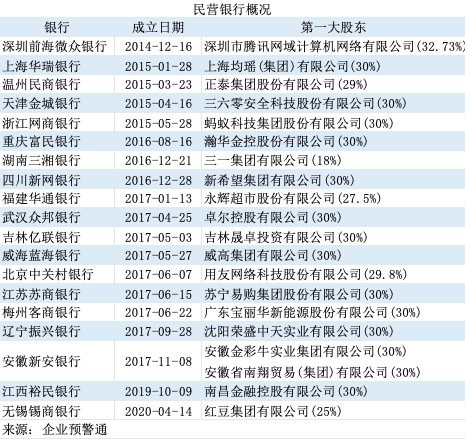 民营银行十年浮沉  第3张