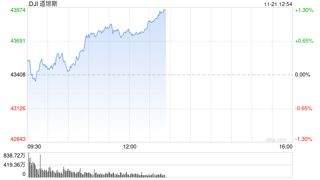 午盘：道指上涨370点 纳指小幅下跌  第1张
